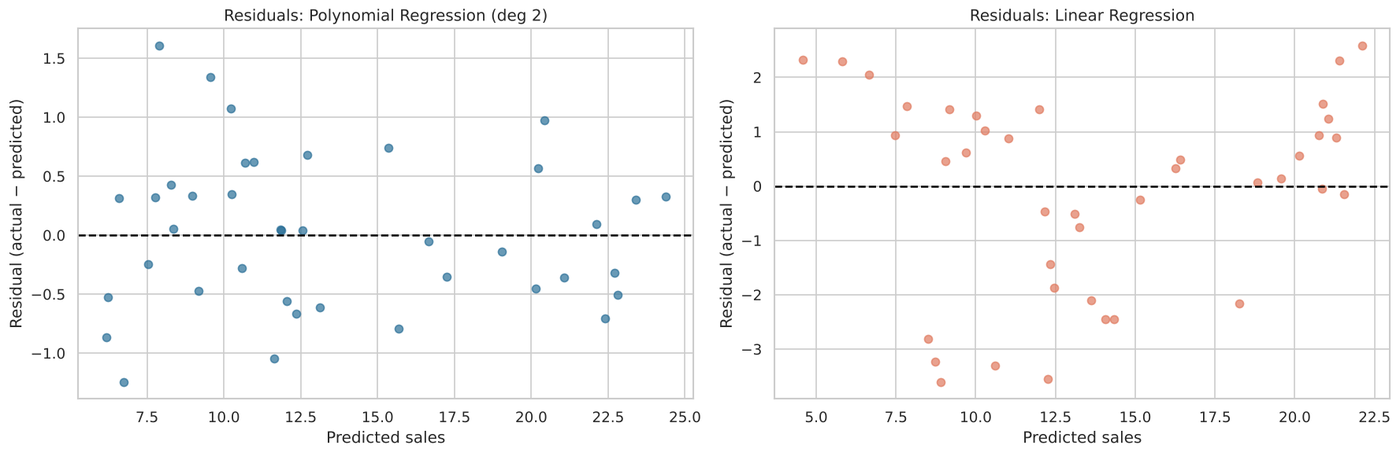 Residual plots