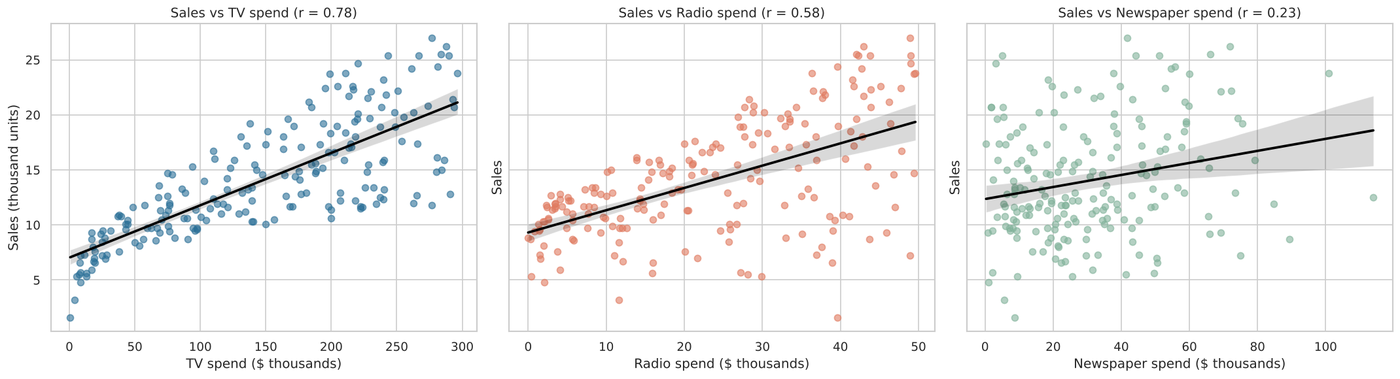 Sales vs each channel